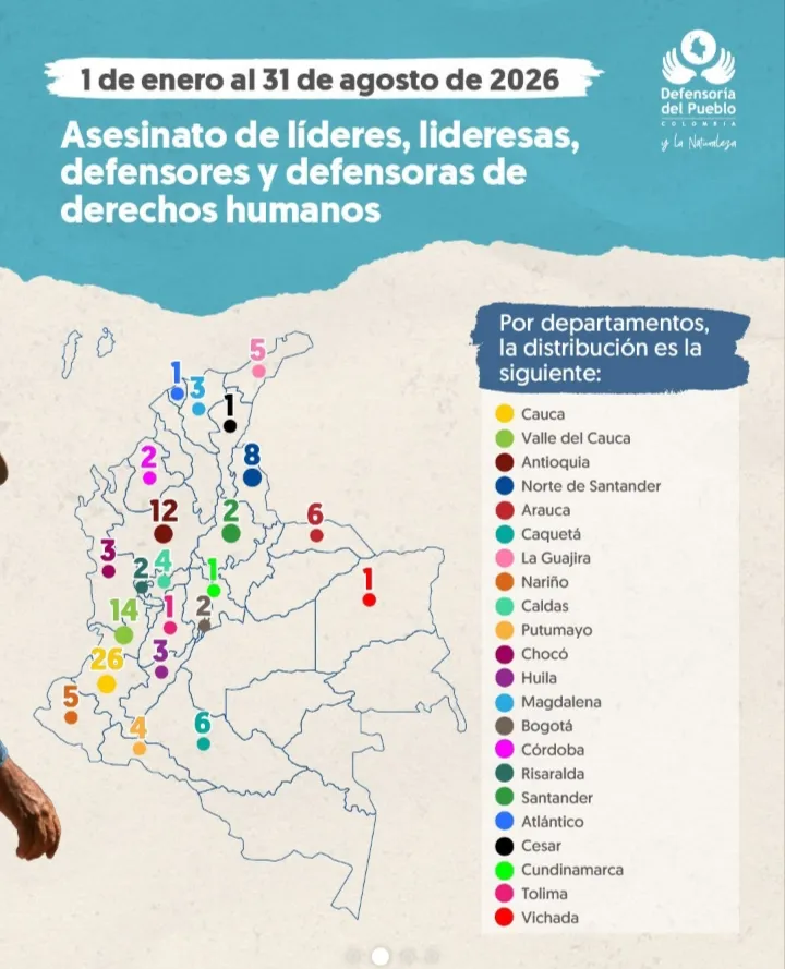 La Defensoría del Pueblo indicó que 86 masacres con 326 víctimas se registraron en Colombia hasta agosto de 2026