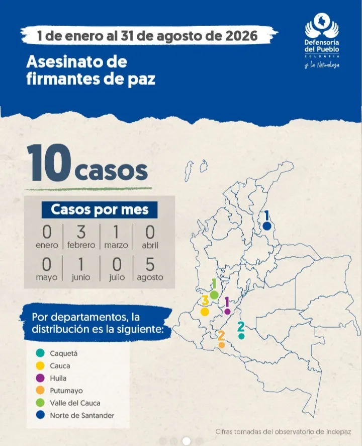 La Defensoría del Pueblo indicó que 86 masacres con 326 víctimas se registraron en Colombia hasta agosto de 2026