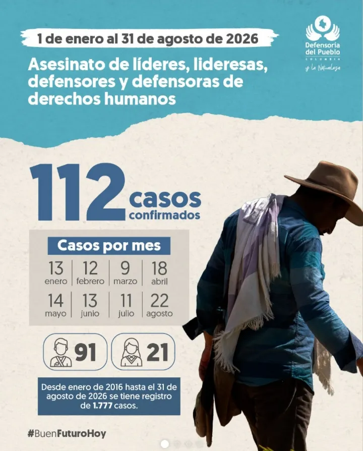La Defensoría del Pueblo indicó que 86 masacres con 326 víctimas se registraron en Colombia hasta agosto de 2026