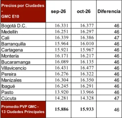 Desde hoy 1 de octubre ajuste al precio de la gasolina en Colombia 