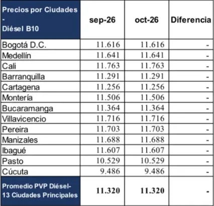 Desde hoy 1 de octubre ajuste al precio de la gasolina en Colombia 