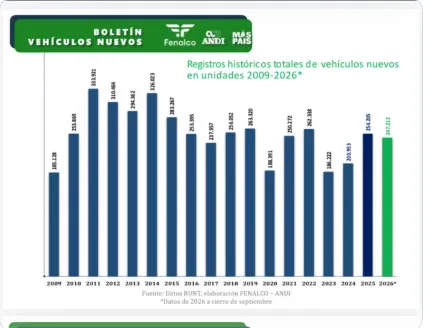 Mercado automotor alcanzó en septiembre su mayor volumen mensual en más de diez años