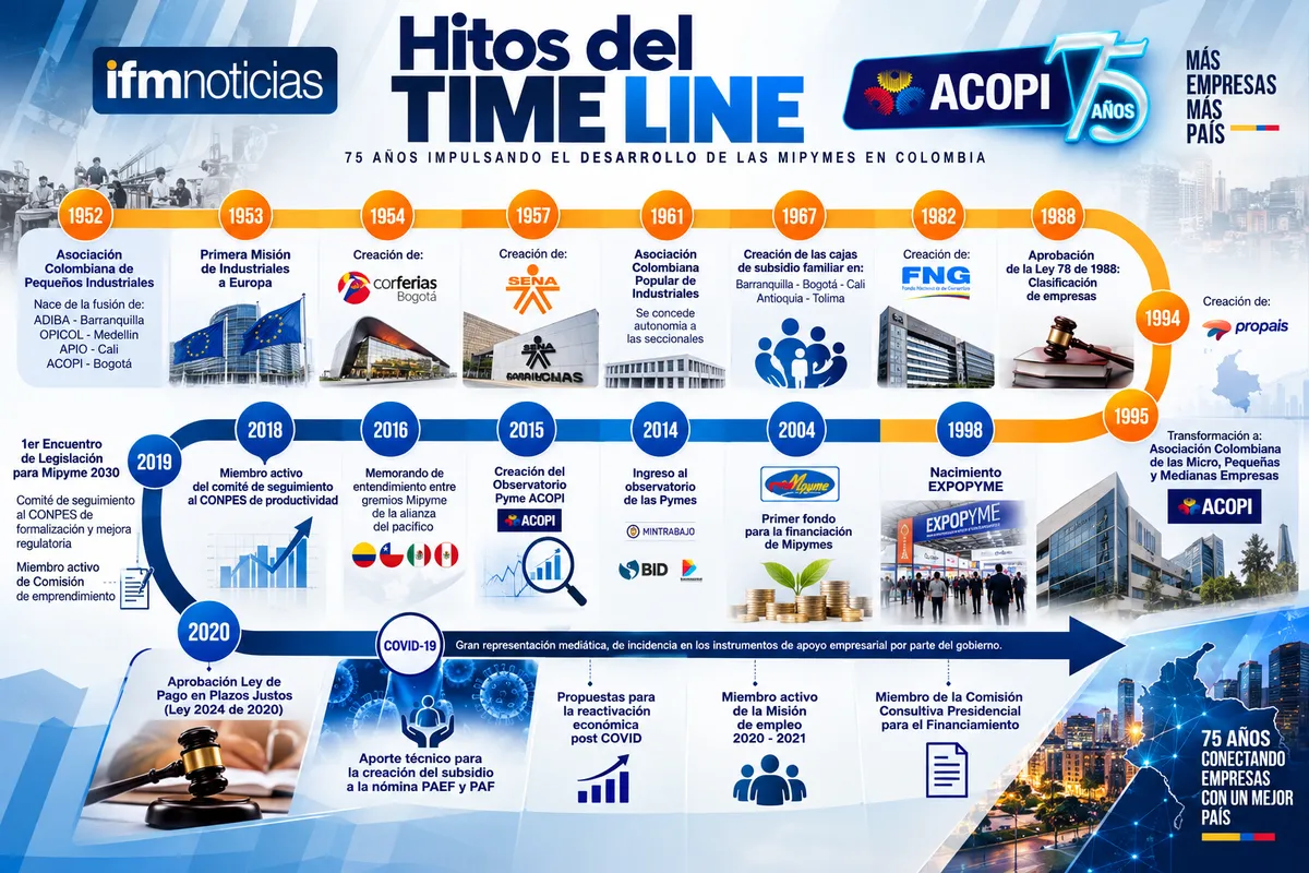 (ESPECIAL) ACOPI celebró sus primeros 75 años. Un legado de emprendimiento y desarrollo para Colombia