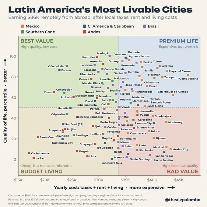¿Cuáles son las ciudades más habitables de América Latina? El gráfico que cruza calidad de vida y costo para vivir con ingresos remotos