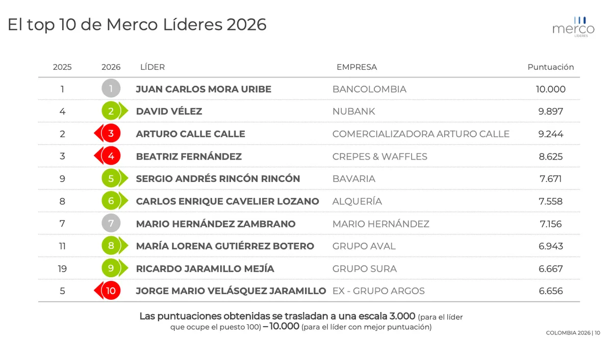 Merco Líderes 2026: Juan Carlos Mora lidera el ranking de reputación empresarial en Colombia