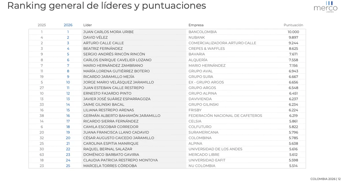 Merco Líderes 2026: Juan Carlos Mora lidera el ranking de reputación empresarial en Colombia
