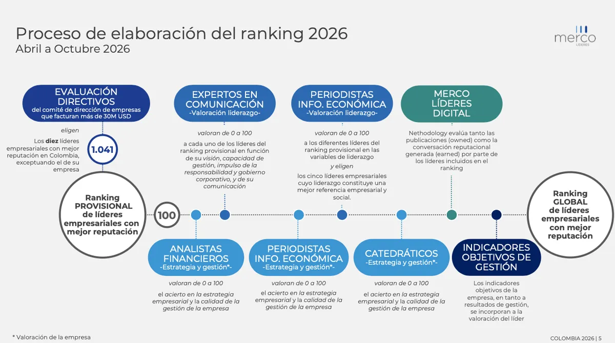 Merco Líderes 2026: Juan Carlos Mora lidera el ranking de reputación empresarial en Colombia