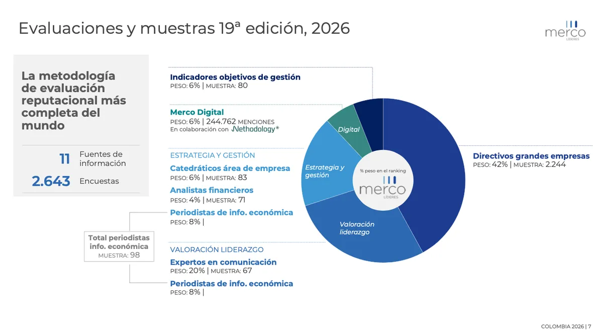 Merco Líderes 2026: Juan Carlos Mora lidera el ranking de reputación empresarial en Colombia