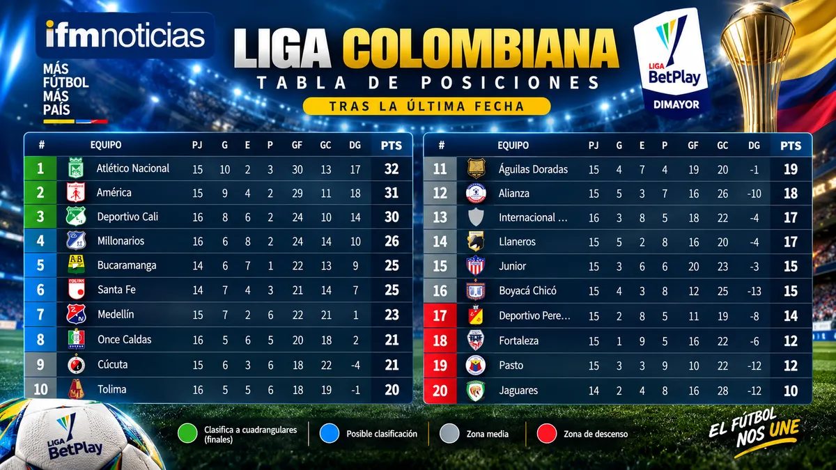 Atlético Nacional remonta en el clásico paisa y asume el liderato de la Liga BetPlay con 32 puntos