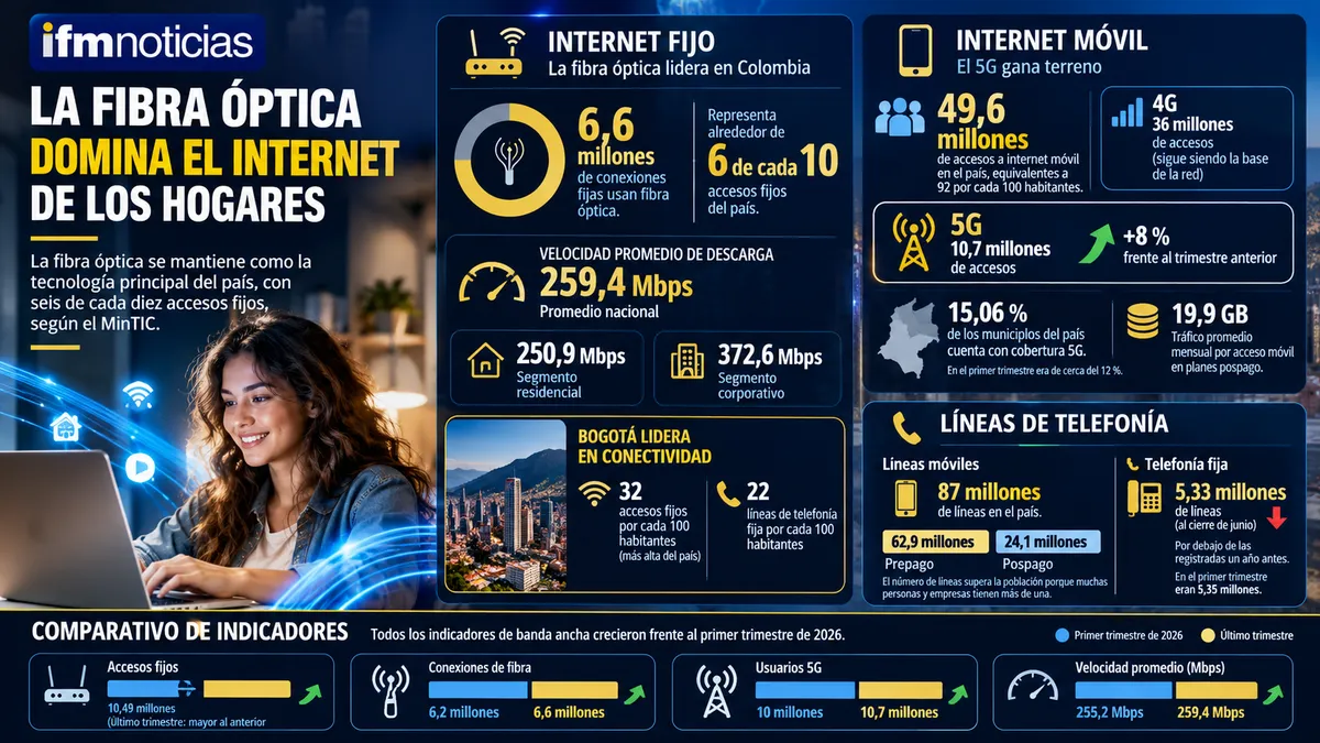 Colombia llega a 10,78 millones de conexiones fijas a internet y la red 5G ya suma 10,7 millones de accesos