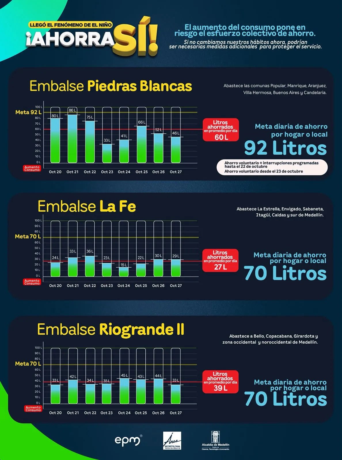 Persisten los desafíos frente al fenómeno de El Niño en Medellín