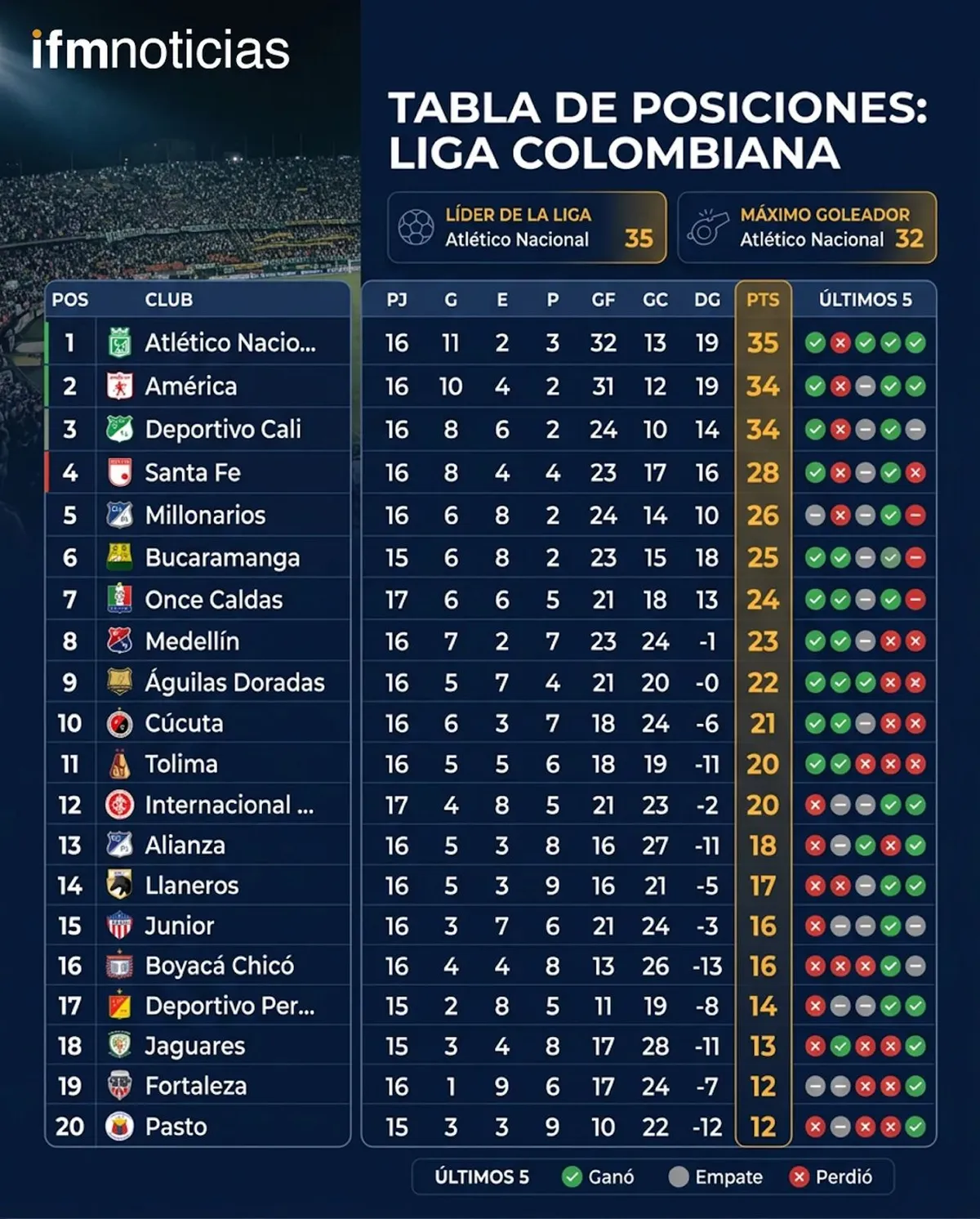 Así está la tabla de la Liga Colombiana