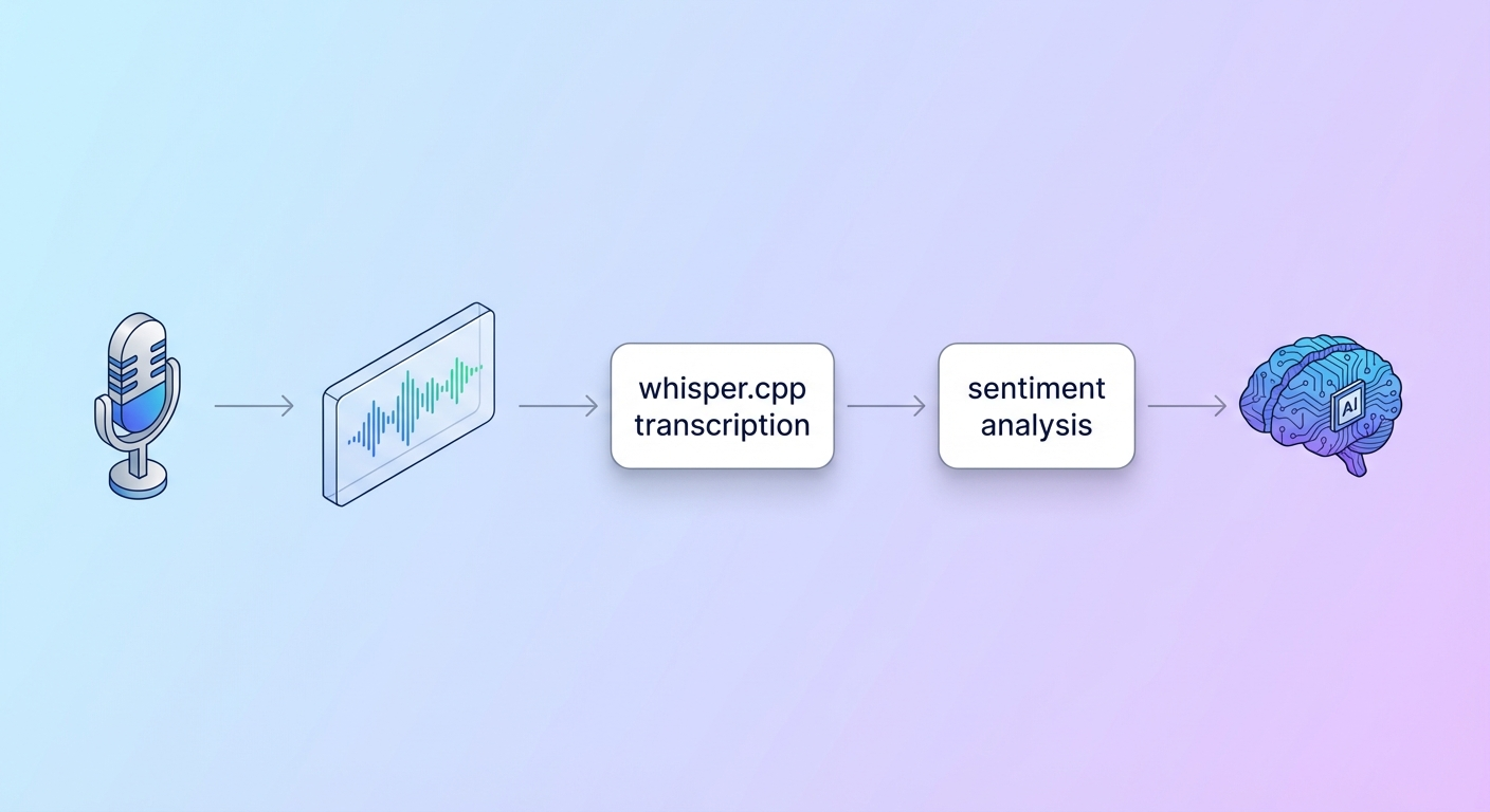 Voice processing pipeline from microphone to AI response