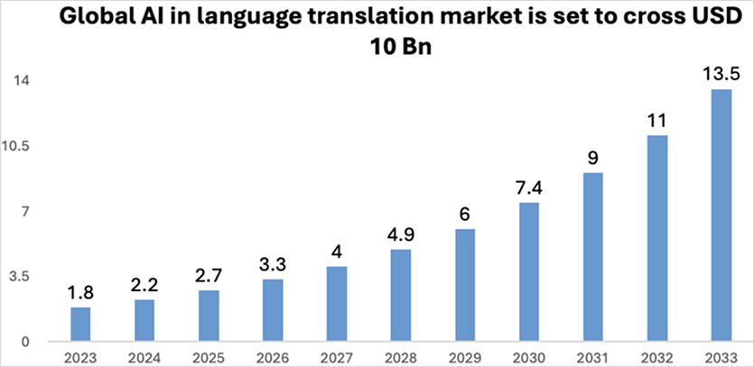 ai translation chart