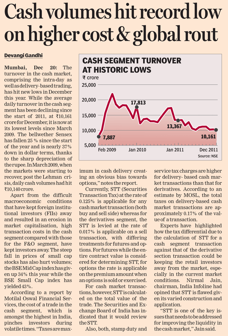 Cash volumes hit record low on higher cost & global rout