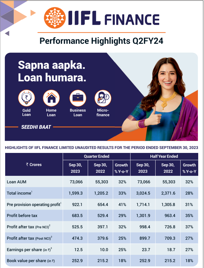 IIFL Finance Q2FY24 வரிக்கு பிந்தைய லாபம்1 ரூ. 526 கோடி, 32% அதிகரித்துள்ளது