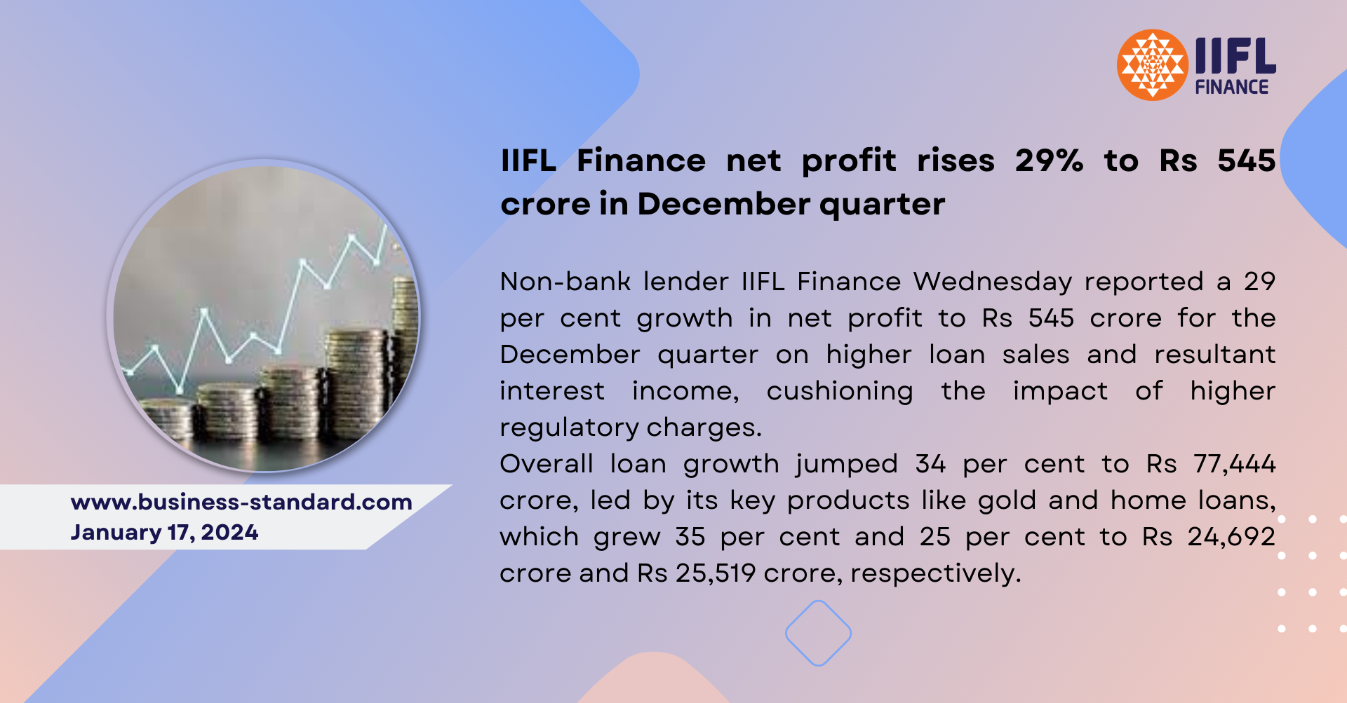 IIFL Finance net profit rises 29% to Rs 545 crore in December quarter
