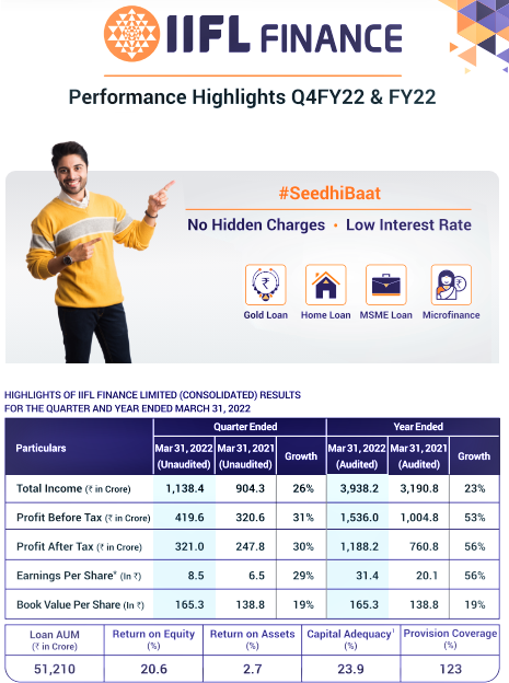 IIFL Finance FY22 profits at Rs.1,188 crores, up 56% YoY and Q4FY22 profits at Rs. 321 crores, up 30% YoY