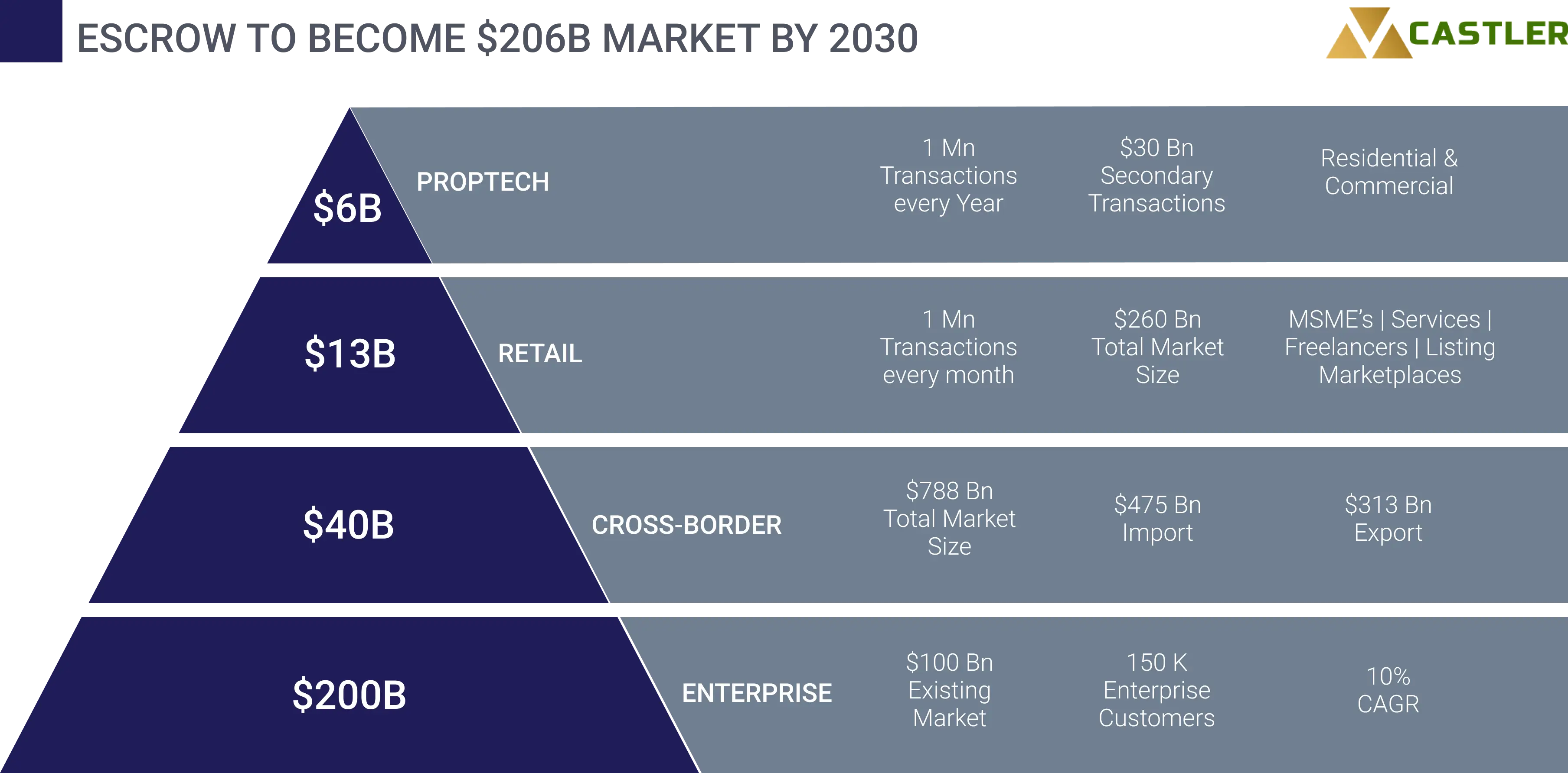 Escrow market 2030