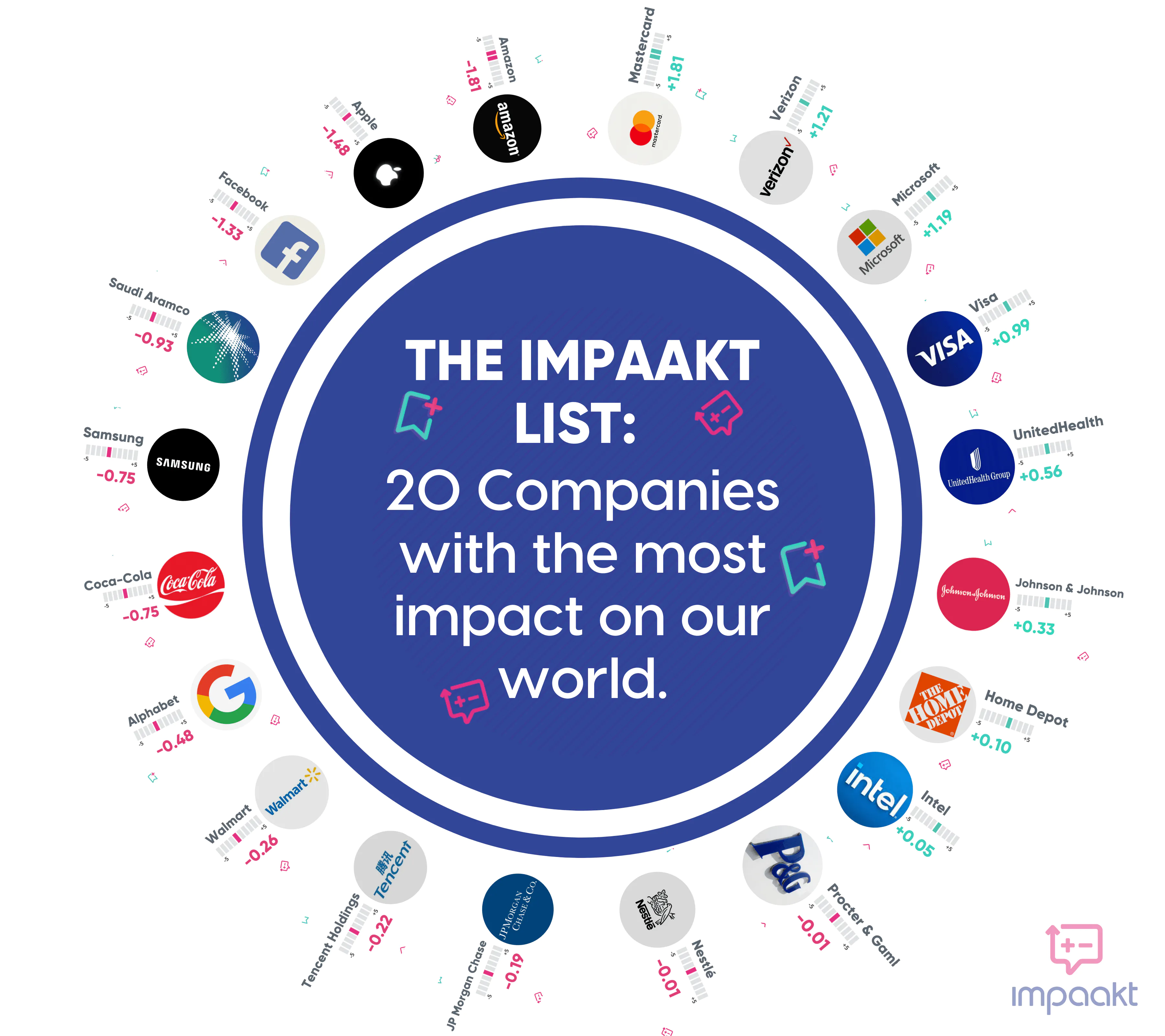 20 Companies with the most impact on the world