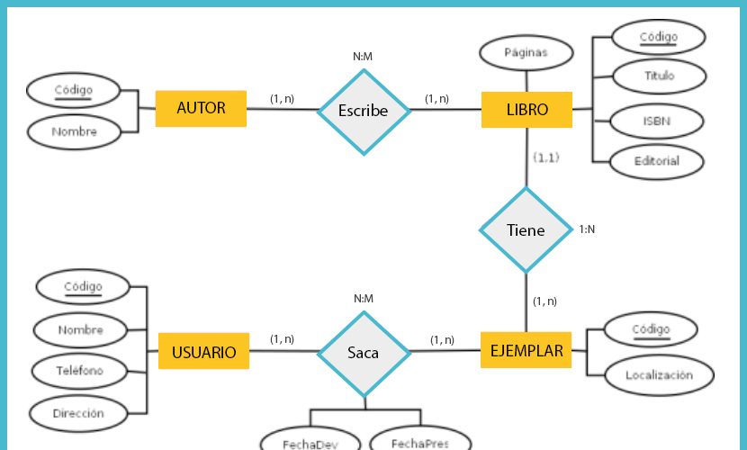 Ejemplo de la representación de un modelo entidad-relación.