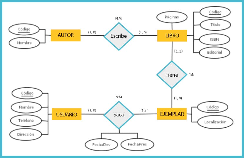 Introducir 70+ imagen modelo entidad relacion libro