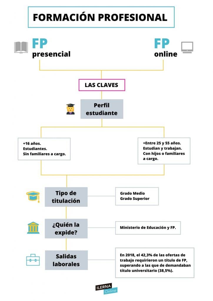 anfitriona Adicto Hueco Formación Profesional: qué es y cómo te puede beneficiar