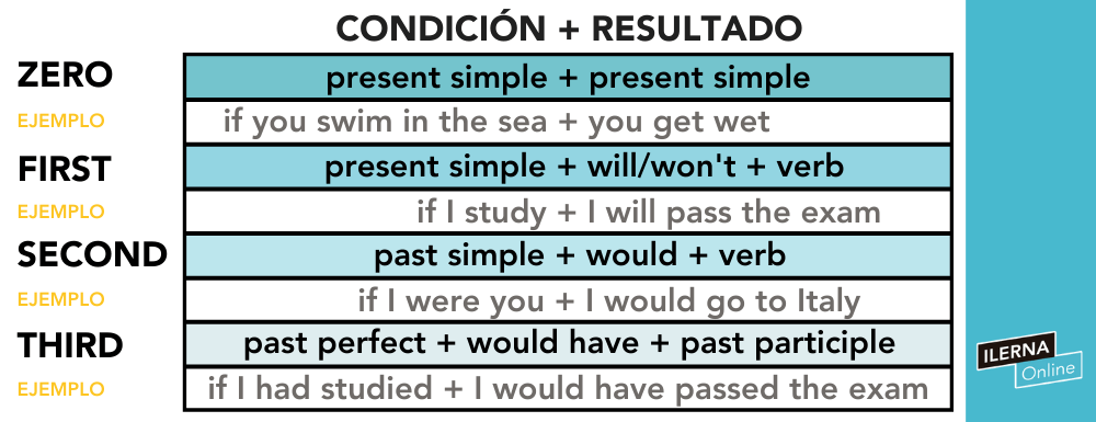 Los Condicionales En Inglés Zero First Second Y Third Ilerna