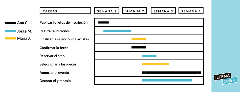 Qué es un diagrama de Gantt y cómo hacerlo