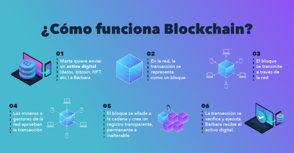 ¿Cómo funciona la tecnología Blockchain?