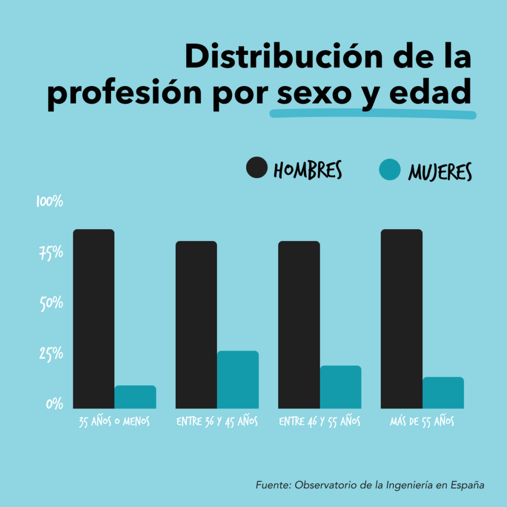 Mujeres en la ciencia por edad 