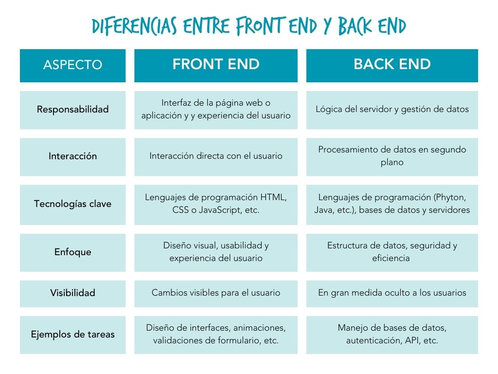 Tabla comparativa que muestra las difrerencias entre el desarrollo Front end y Back end.