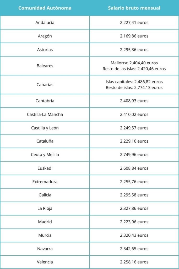 Tabla salarial de los profesores de educación infantil en cada comunidad autónoma