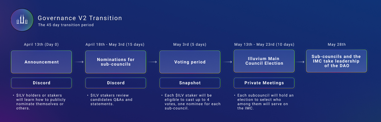 Illuvium Governance V2 Transition 