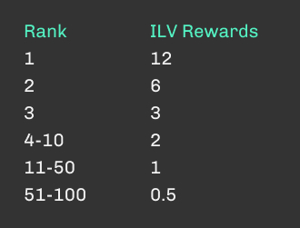 Illuvium Beyond Illuvitars Leaderboard Reward table