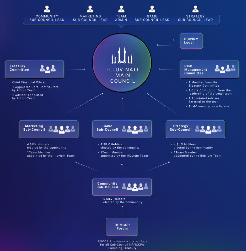 Illuvium Council Structure