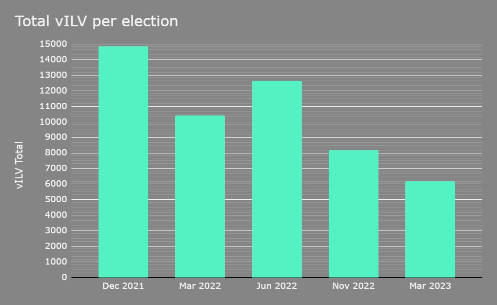 Total vILV per election graph