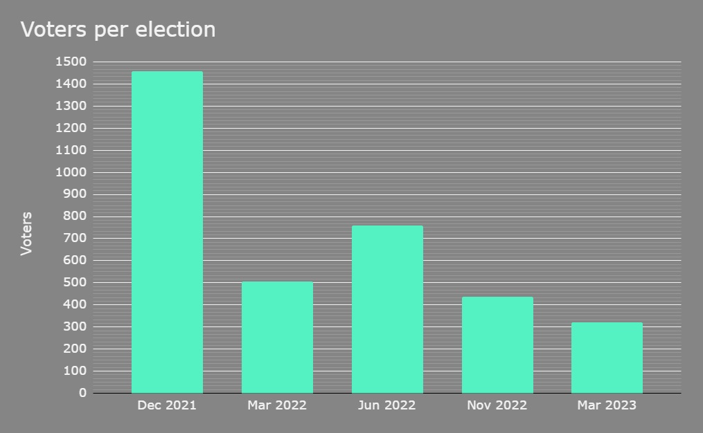 Voters per election graph