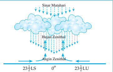 Hujan zenital IlmuGeografi com