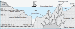 Bentuk Muka Bumi Dasar Laut