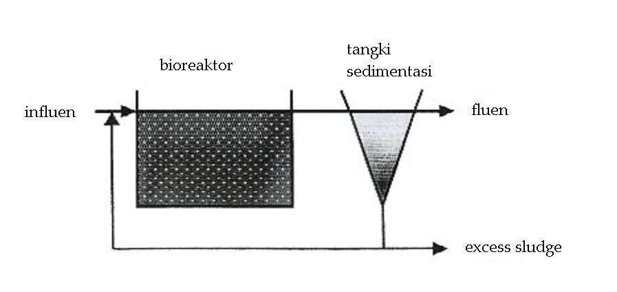 Sistem-lumpur-aktif - IlmuGeografi.com