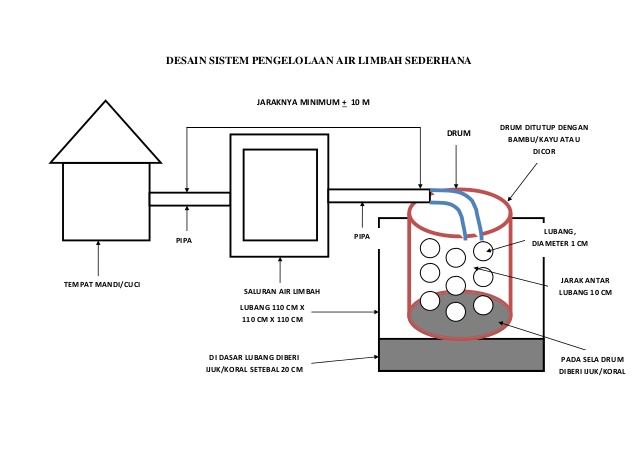 Desain Pengolahan Limbah Rumah Tangga Homecare 109664 The Best Porn Website 0887