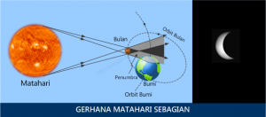  yang kita huni dikala ini banyak menyimpan fenomena alam yang unik Gerhana Matahari Sebagian: Pengertian dan Proses