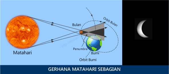 Gerhana Matahari Sebagian: Pengertian dan Proses ...