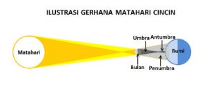  gerhana matahari merupakan insiden terhalanginya atau tertutupnya Proses Gerhana Matahari Cincin dan Contoh Fenomenanya