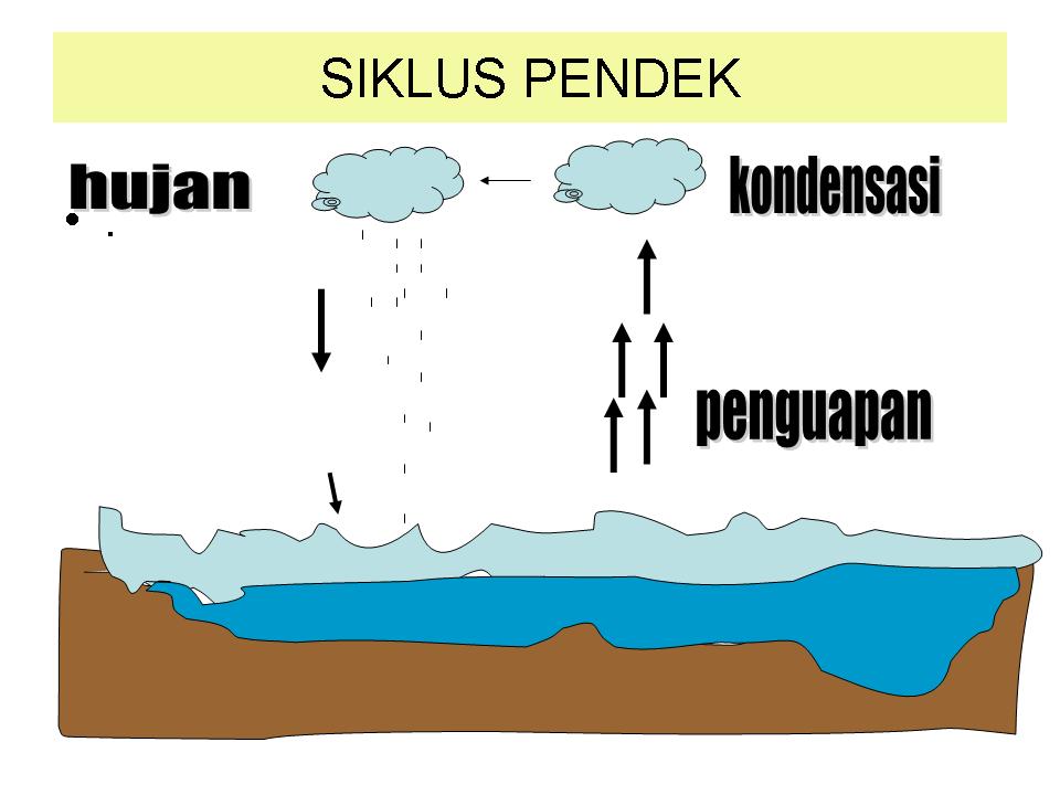 Siklus Hidrologi Pengertian Proses Siklus Dan Tahapannya Riset Porn Sex Picture 5424