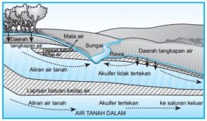  insan tidak lepas dari air sebagai unsur vital dalam menjalani aktifitas sehari Akuifer