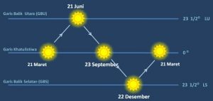  satunya planet yang layak untuk dihuni oleh insan Fenomena Equinox : Pengertian – Dampak – Isu dan Penjelasan BMKG