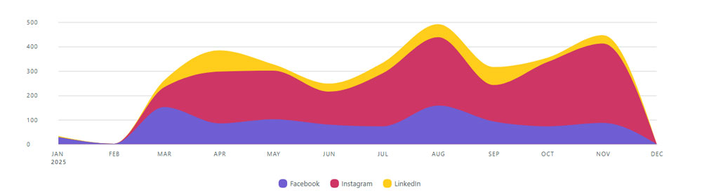 Google analytics graph of client social media increase