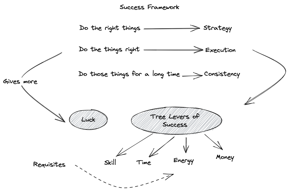 Success Framework Mervin Praison Success Framework Mervin Praison